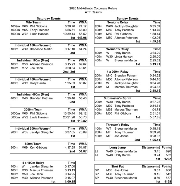Results